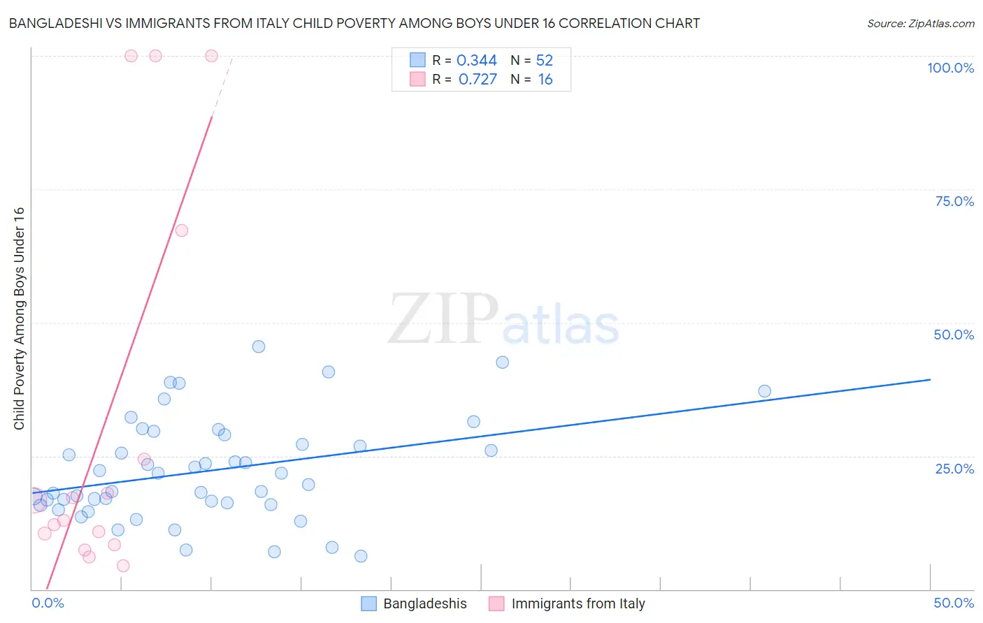 Bangladeshi vs Immigrants from Italy Child Poverty Among Boys Under 16