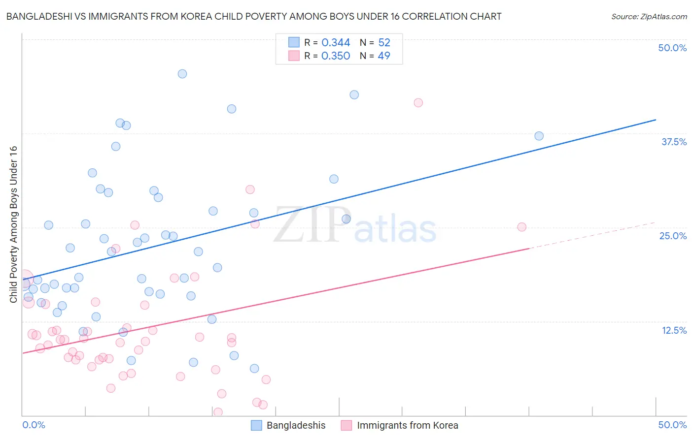 Bangladeshi vs Immigrants from Korea Child Poverty Among Boys Under 16