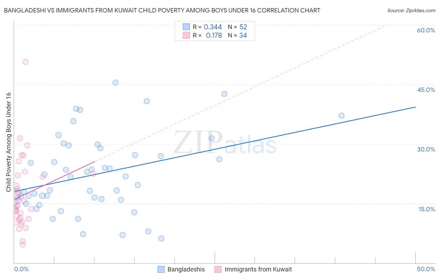 Bangladeshi vs Immigrants from Kuwait Child Poverty Among Boys Under 16