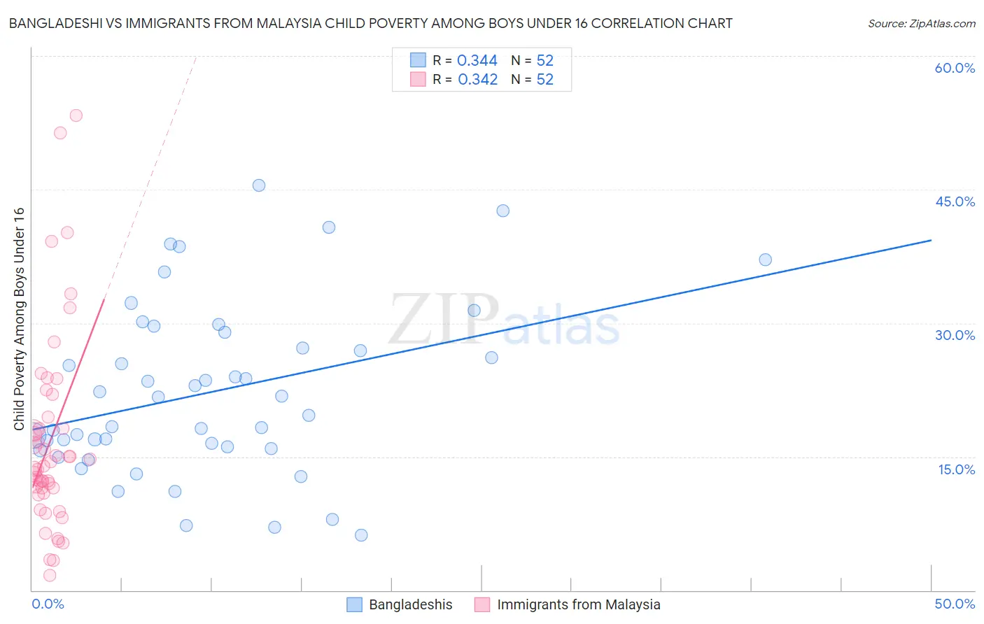 Bangladeshi vs Immigrants from Malaysia Child Poverty Among Boys Under 16