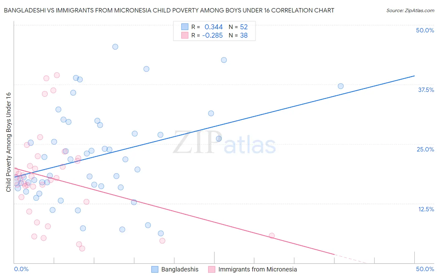 Bangladeshi vs Immigrants from Micronesia Child Poverty Among Boys Under 16