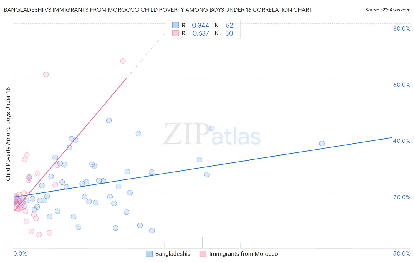 Bangladeshi vs Immigrants from Morocco Child Poverty Among Boys Under 16