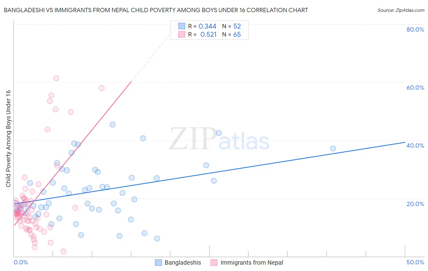 Bangladeshi vs Immigrants from Nepal Child Poverty Among Boys Under 16