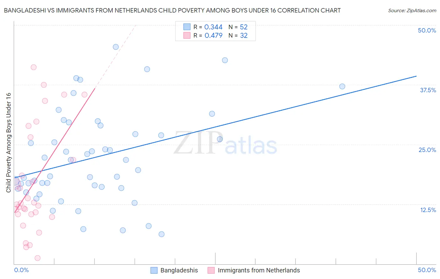 Bangladeshi vs Immigrants from Netherlands Child Poverty Among Boys Under 16