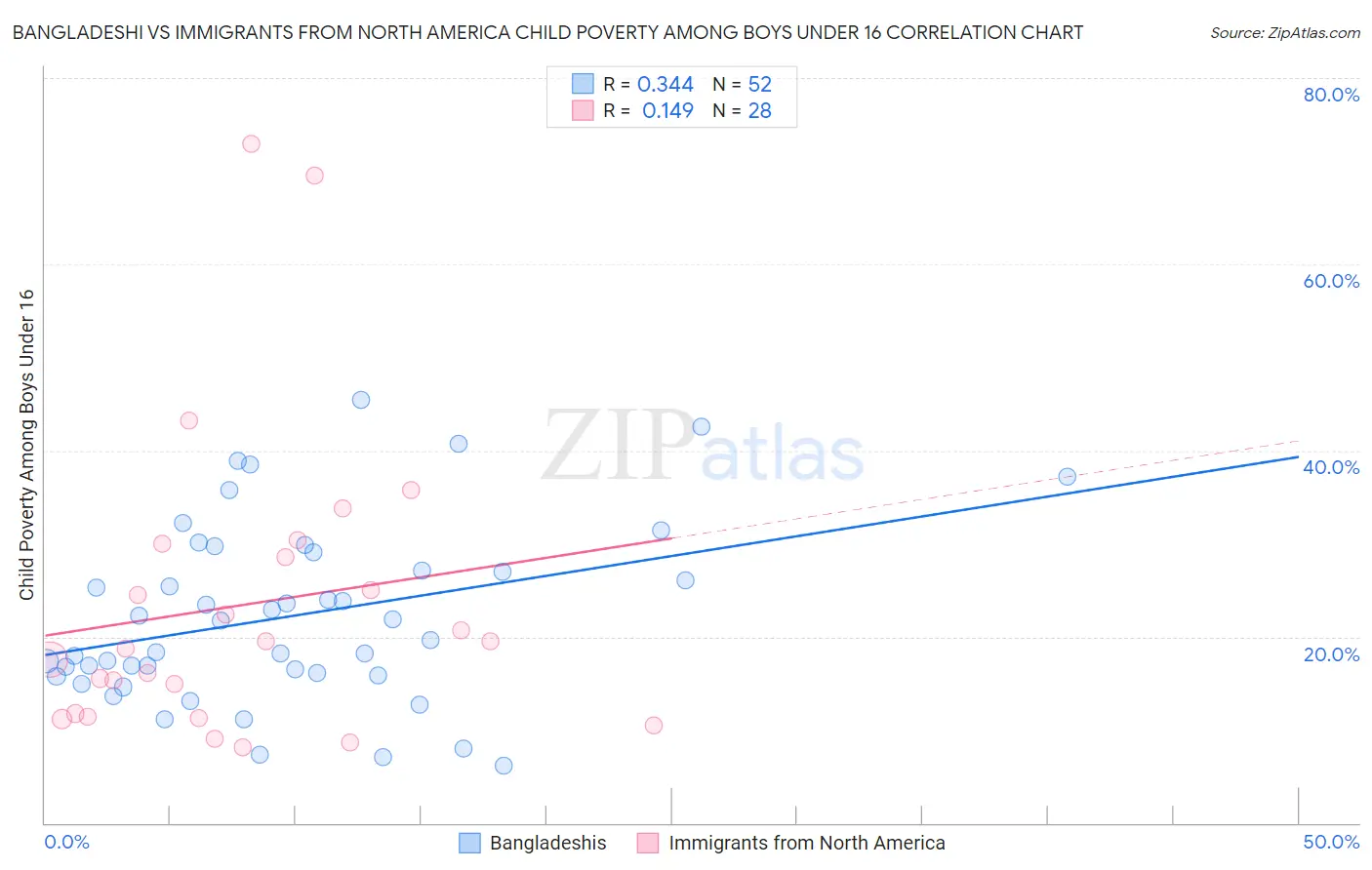 Bangladeshi vs Immigrants from North America Child Poverty Among Boys Under 16