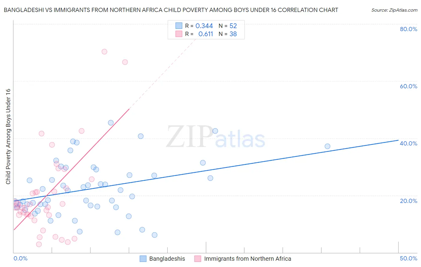Bangladeshi vs Immigrants from Northern Africa Child Poverty Among Boys Under 16
