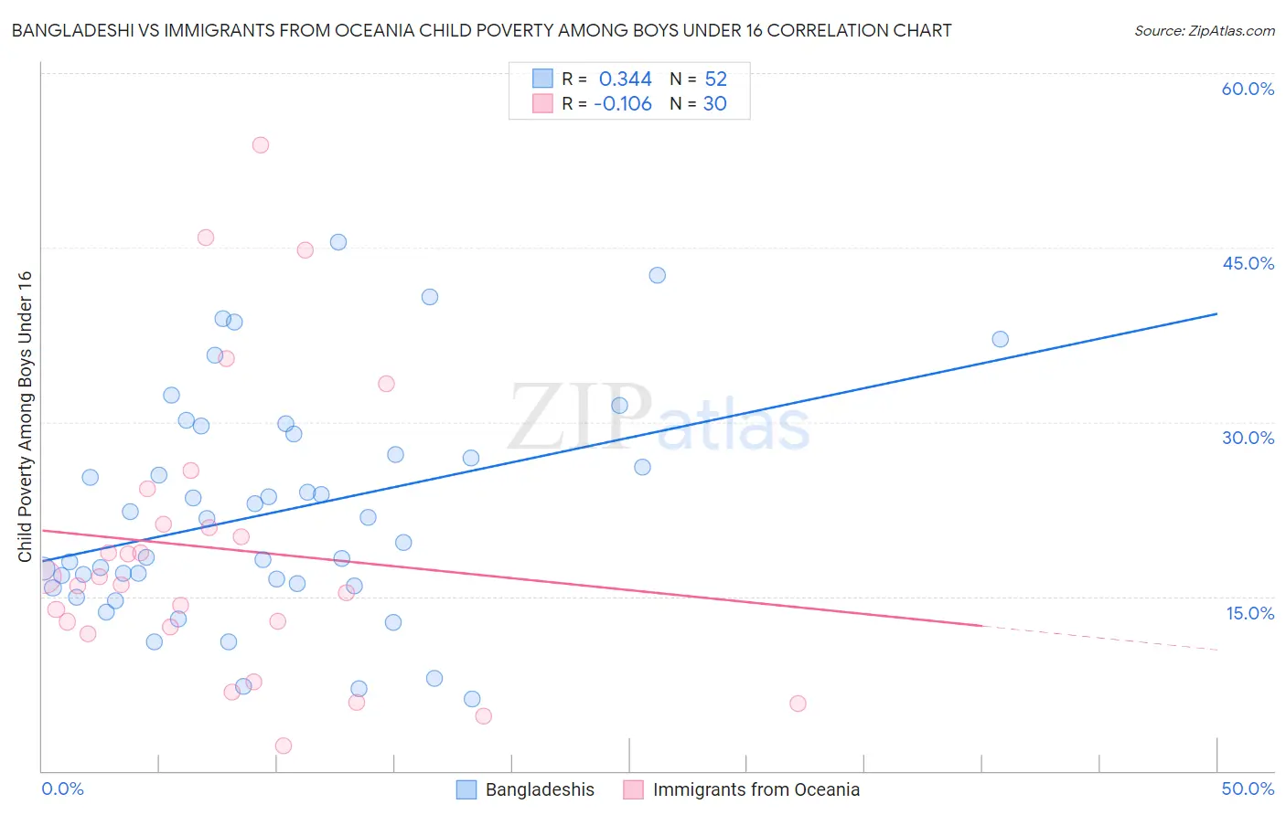 Bangladeshi vs Immigrants from Oceania Child Poverty Among Boys Under 16