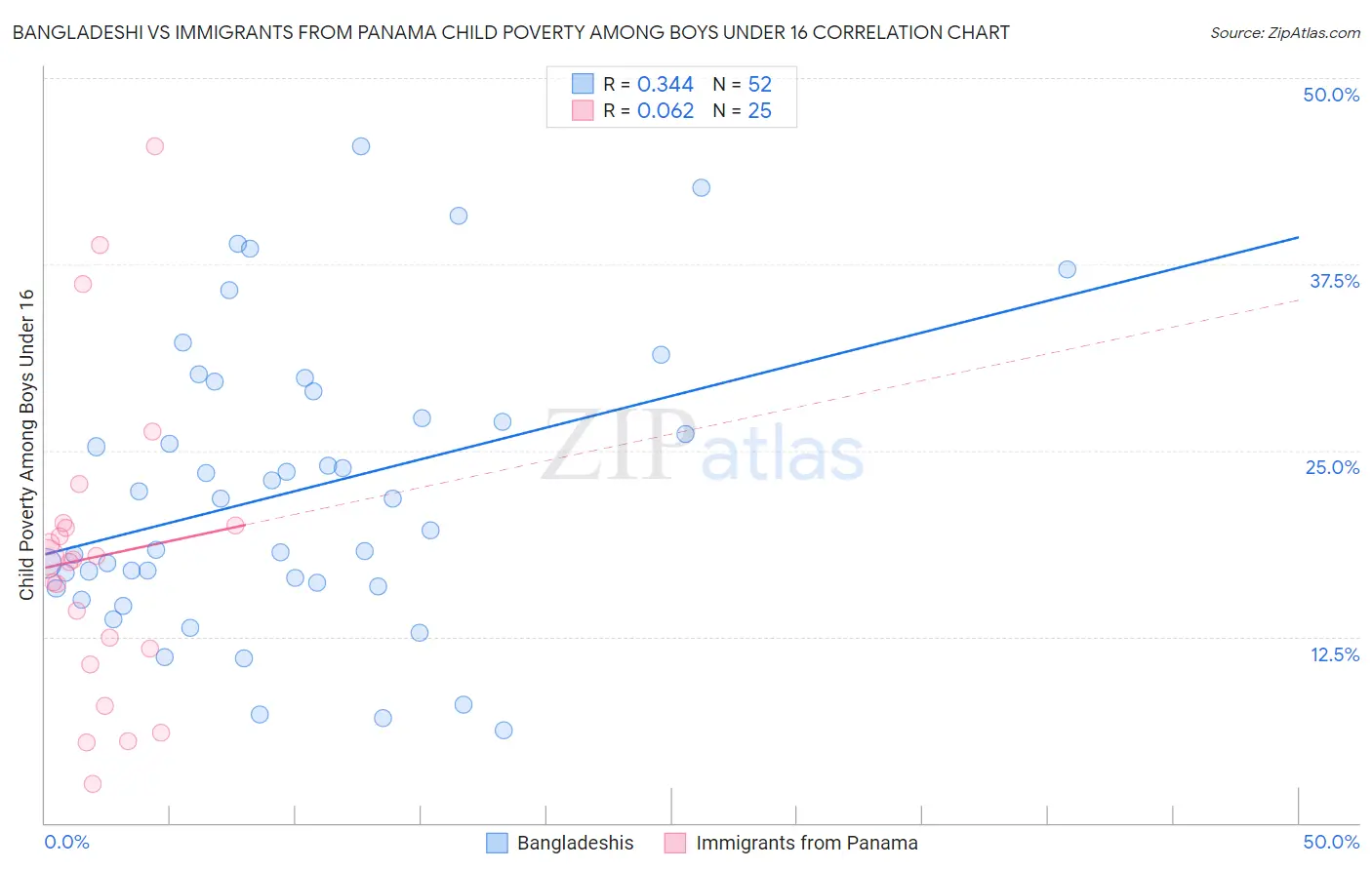 Bangladeshi vs Immigrants from Panama Child Poverty Among Boys Under 16