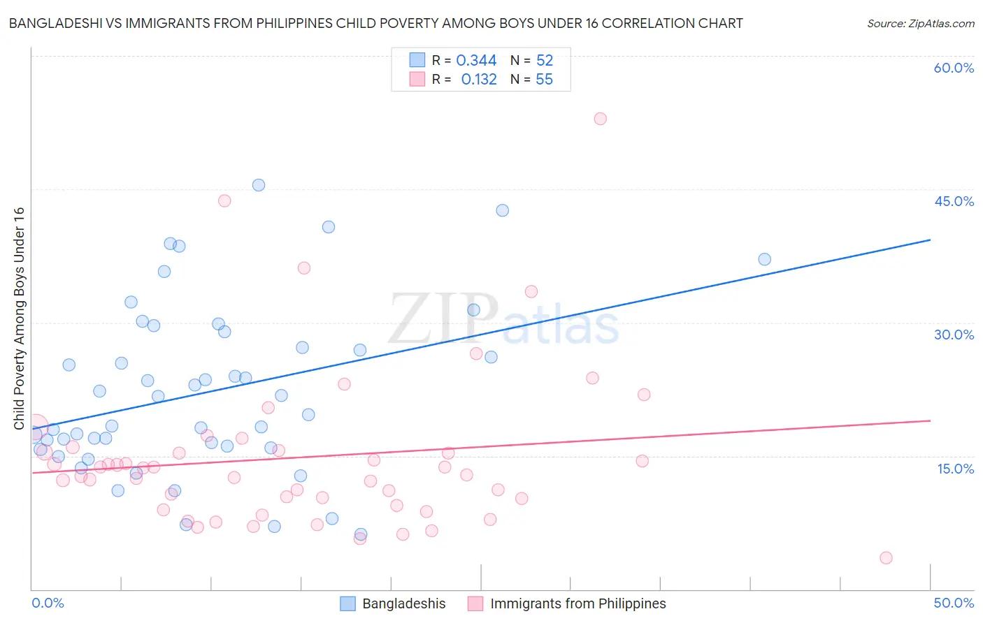 Bangladeshi vs Immigrants from Philippines Child Poverty Among Boys Under 16