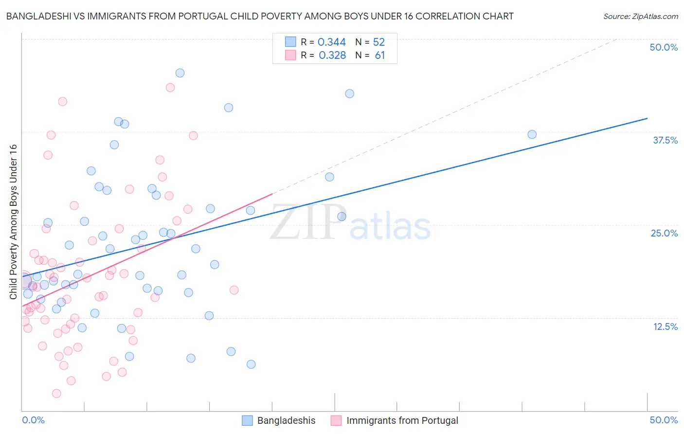 Bangladeshi vs Immigrants from Portugal Child Poverty Among Boys Under 16