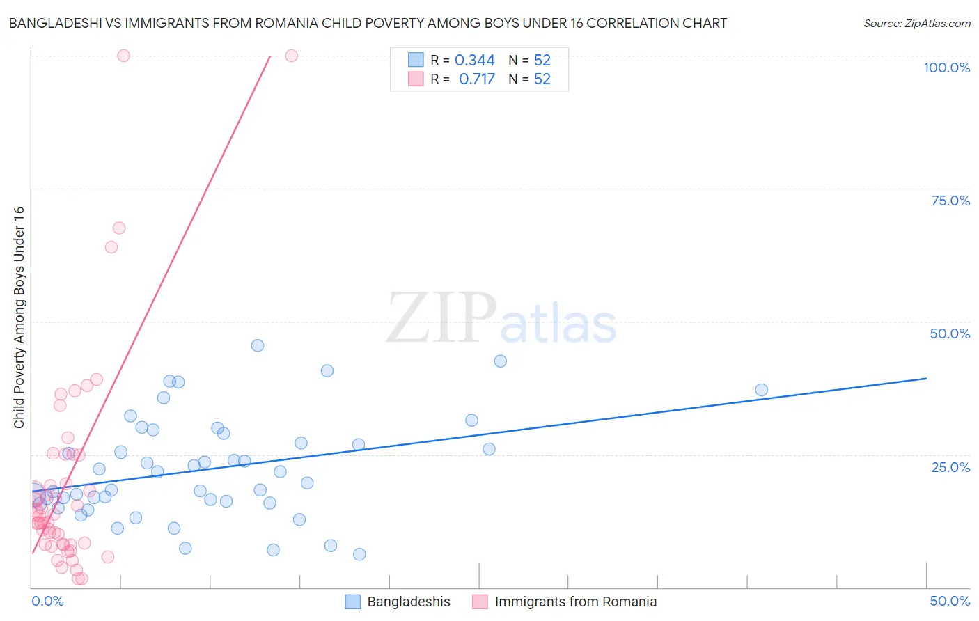Bangladeshi vs Immigrants from Romania Child Poverty Among Boys Under 16