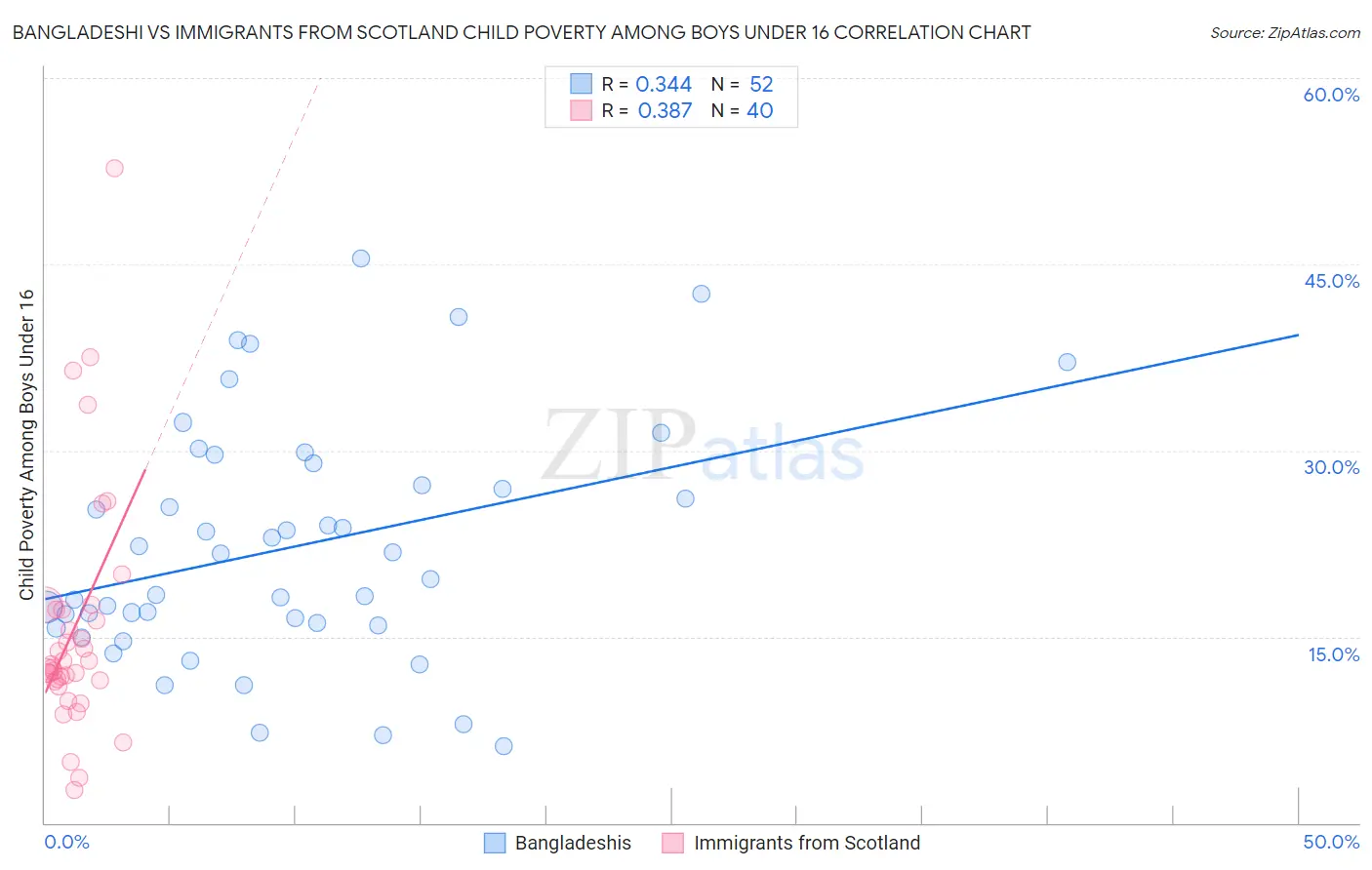 Bangladeshi vs Immigrants from Scotland Child Poverty Among Boys Under 16
