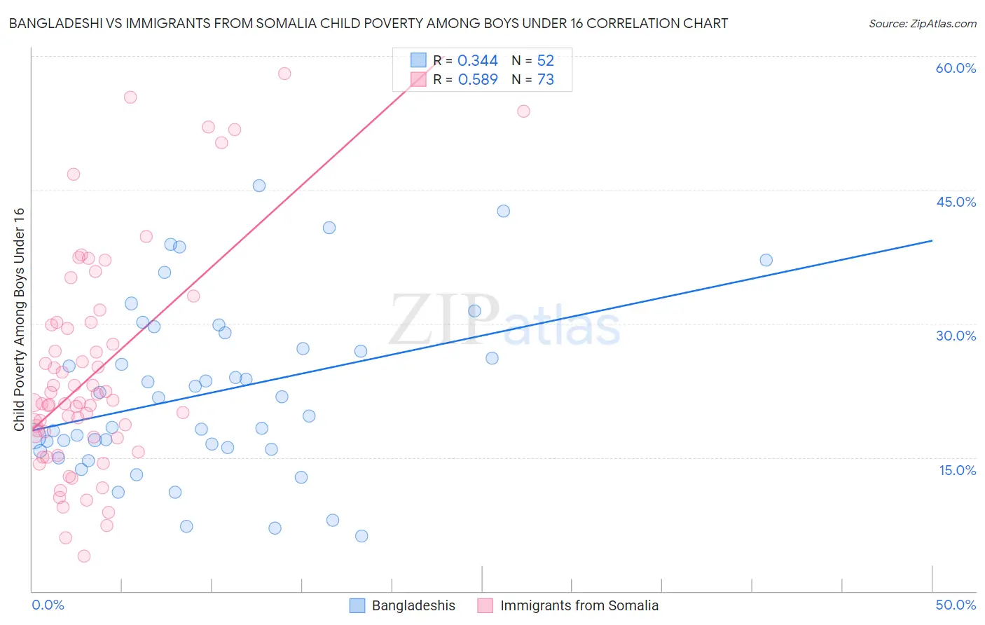 Bangladeshi vs Immigrants from Somalia Child Poverty Among Boys Under 16