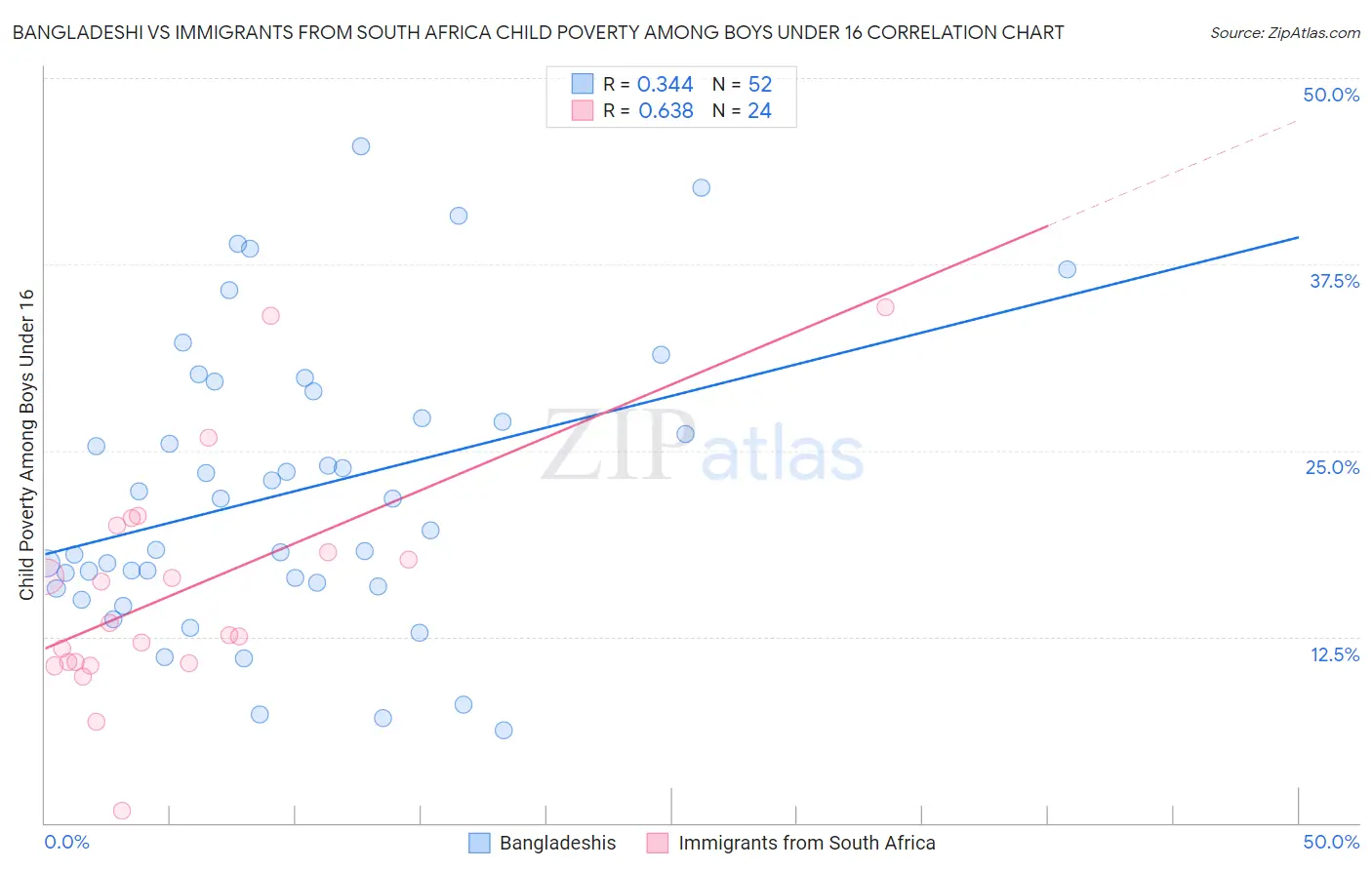 Bangladeshi vs Immigrants from South Africa Child Poverty Among Boys Under 16