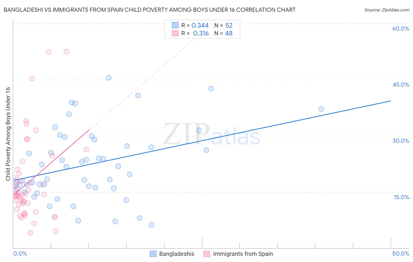 Bangladeshi vs Immigrants from Spain Child Poverty Among Boys Under 16