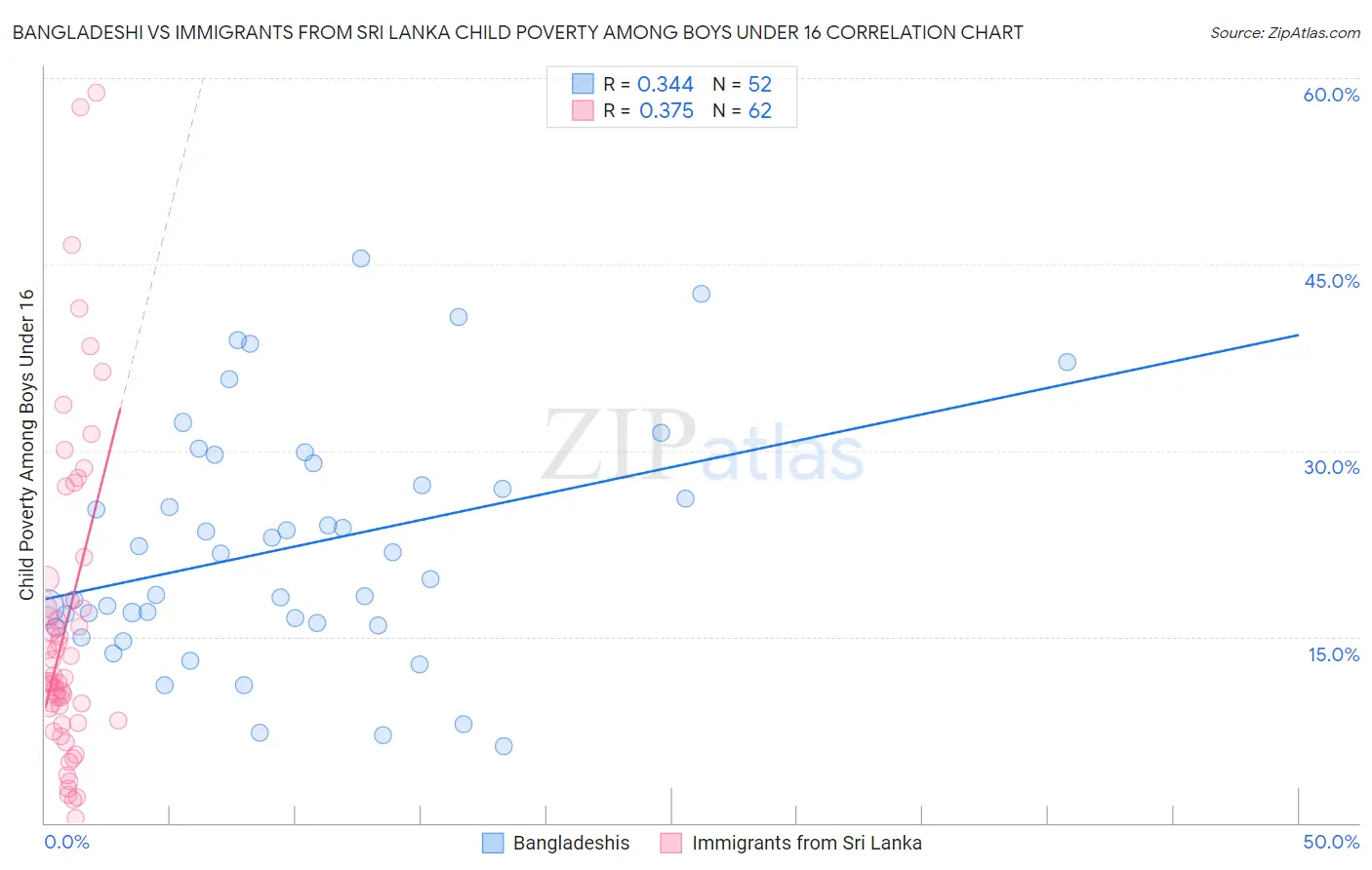 Bangladeshi vs Immigrants from Sri Lanka Child Poverty Among Boys Under 16