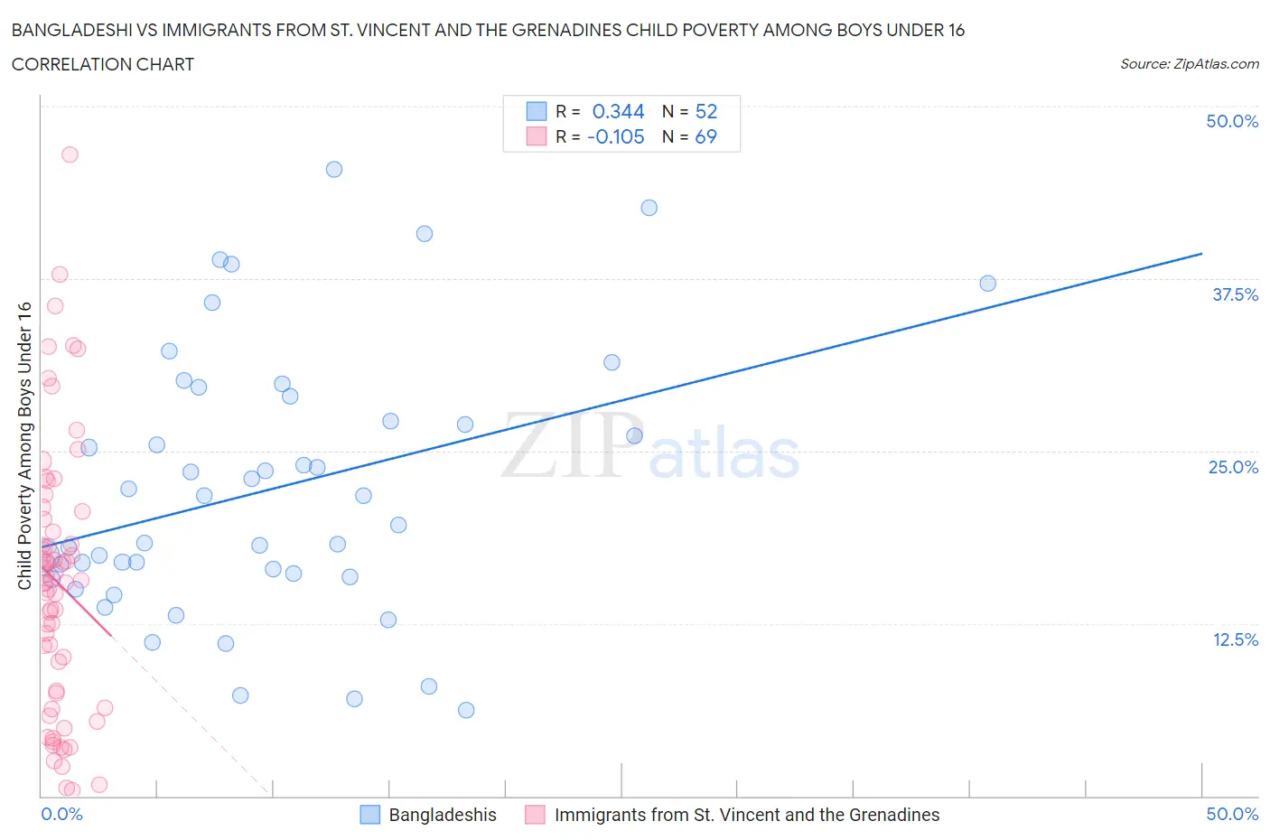 Bangladeshi vs Immigrants from St. Vincent and the Grenadines Child Poverty Among Boys Under 16