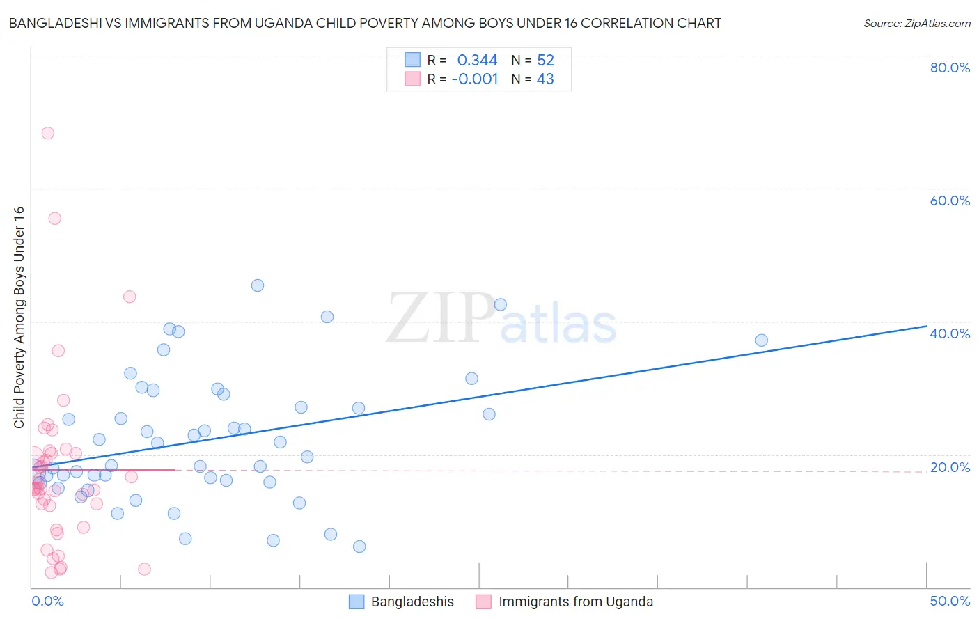 Bangladeshi vs Immigrants from Uganda Child Poverty Among Boys Under 16
