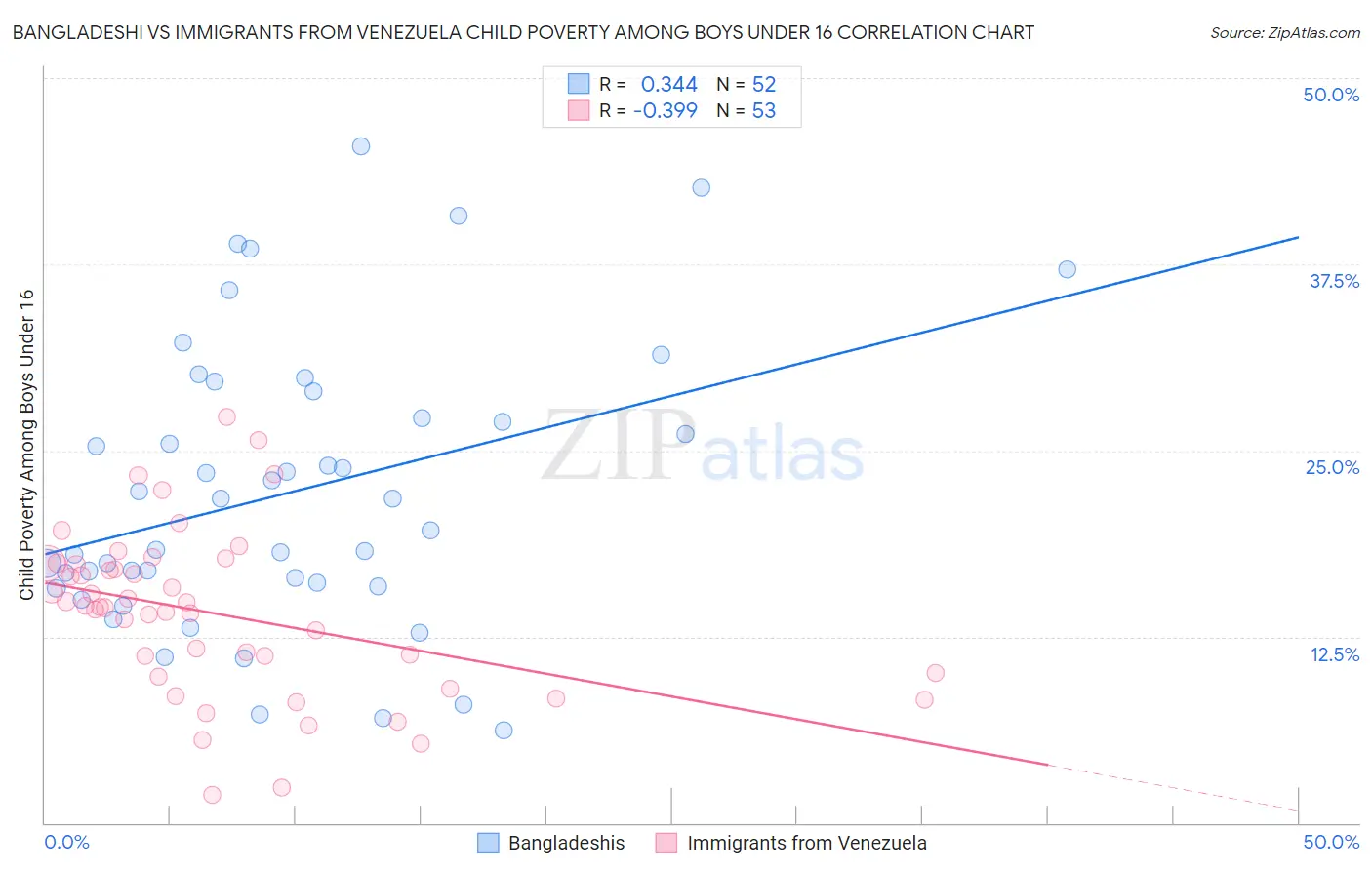 Bangladeshi vs Immigrants from Venezuela Child Poverty Among Boys Under 16