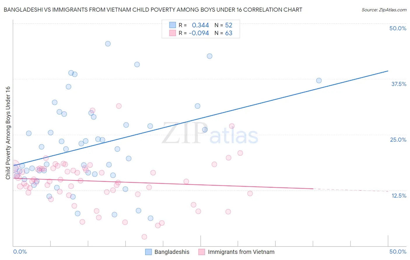 Bangladeshi vs Immigrants from Vietnam Child Poverty Among Boys Under 16