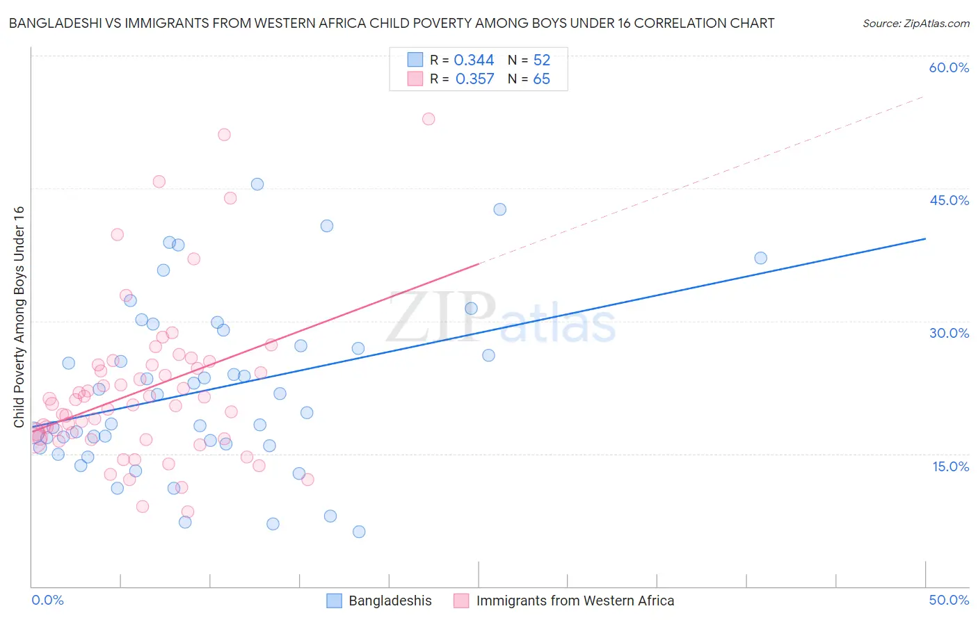 Bangladeshi vs Immigrants from Western Africa Child Poverty Among Boys Under 16