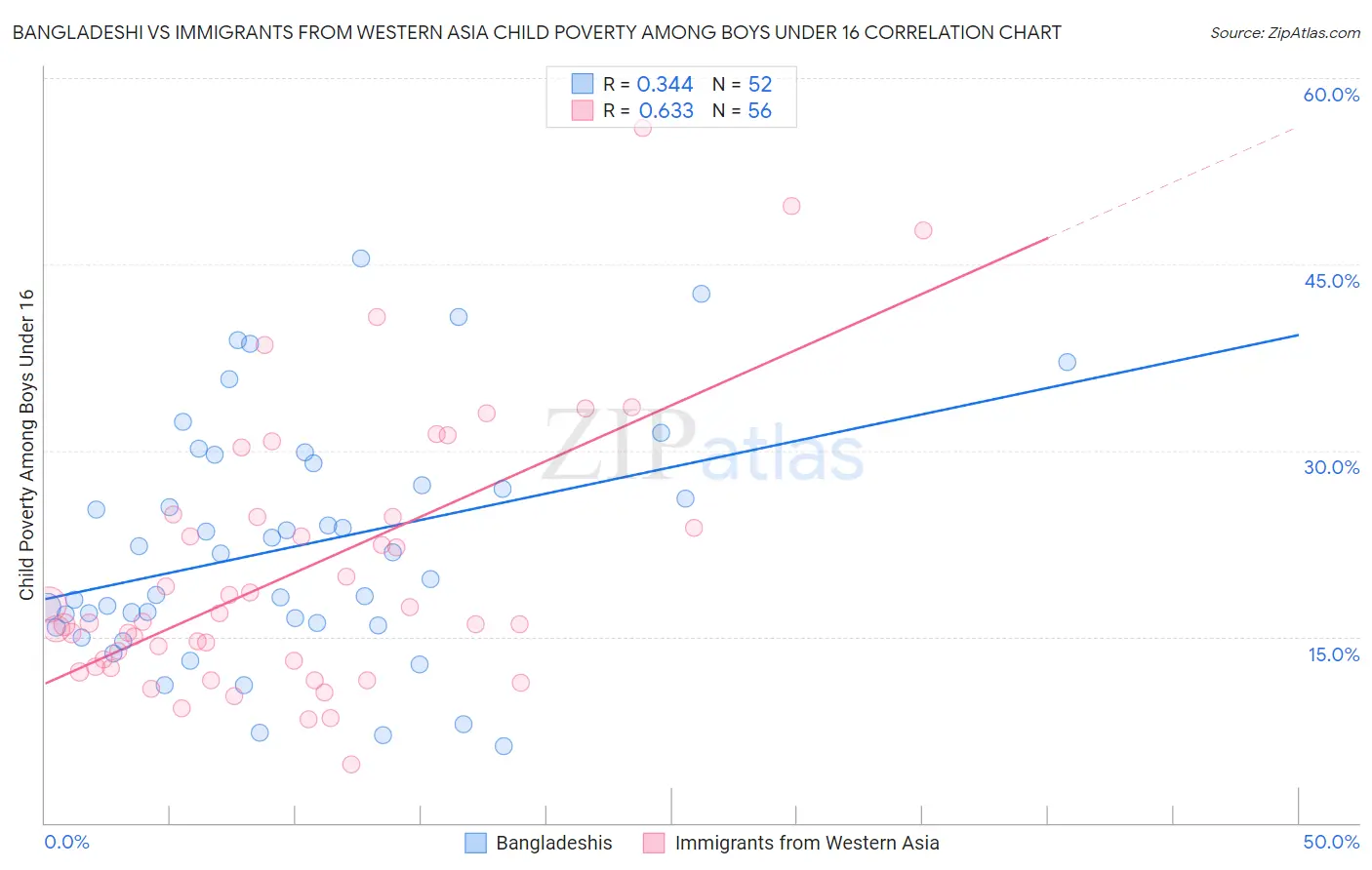 Bangladeshi vs Immigrants from Western Asia Child Poverty Among Boys Under 16