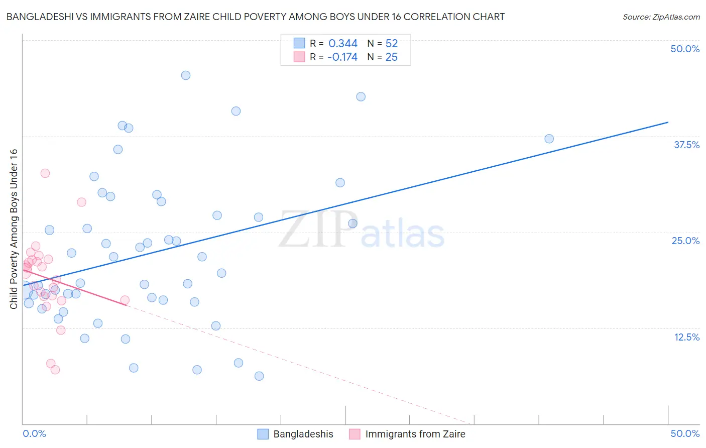 Bangladeshi vs Immigrants from Zaire Child Poverty Among Boys Under 16