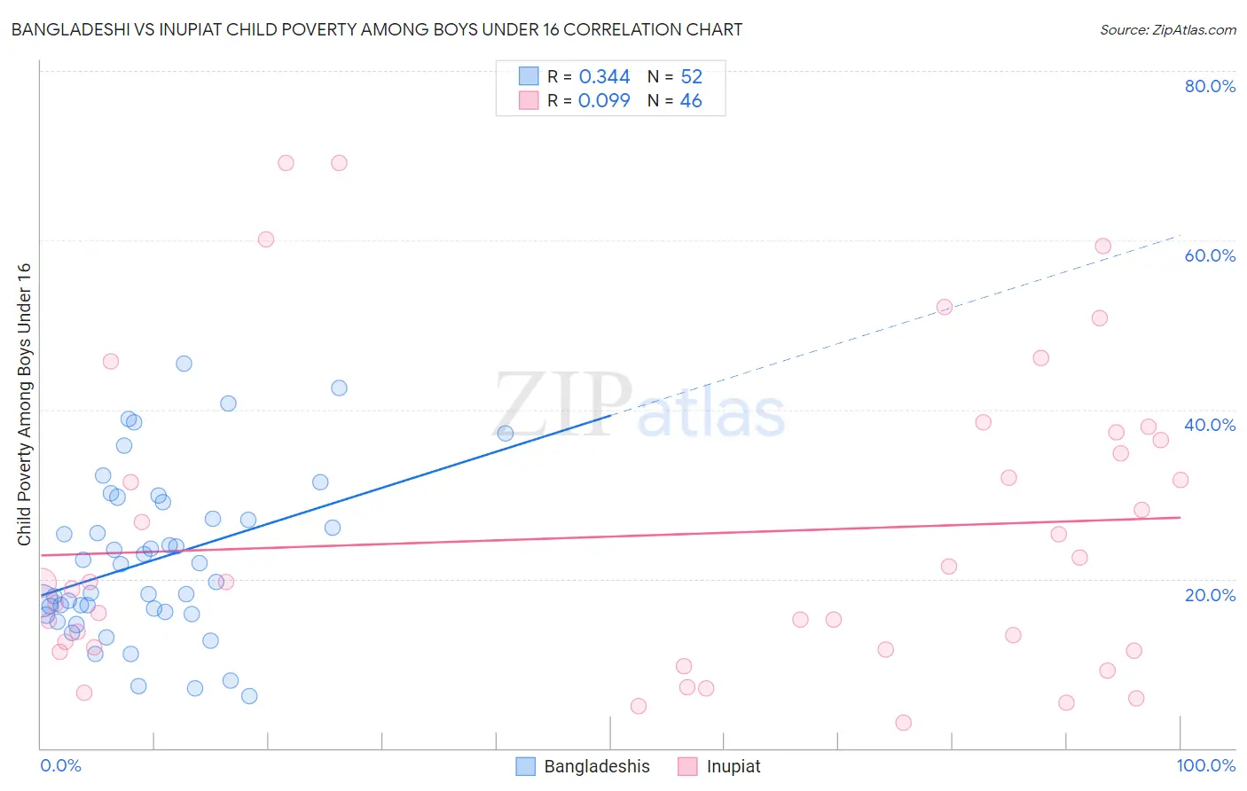 Bangladeshi vs Inupiat Child Poverty Among Boys Under 16