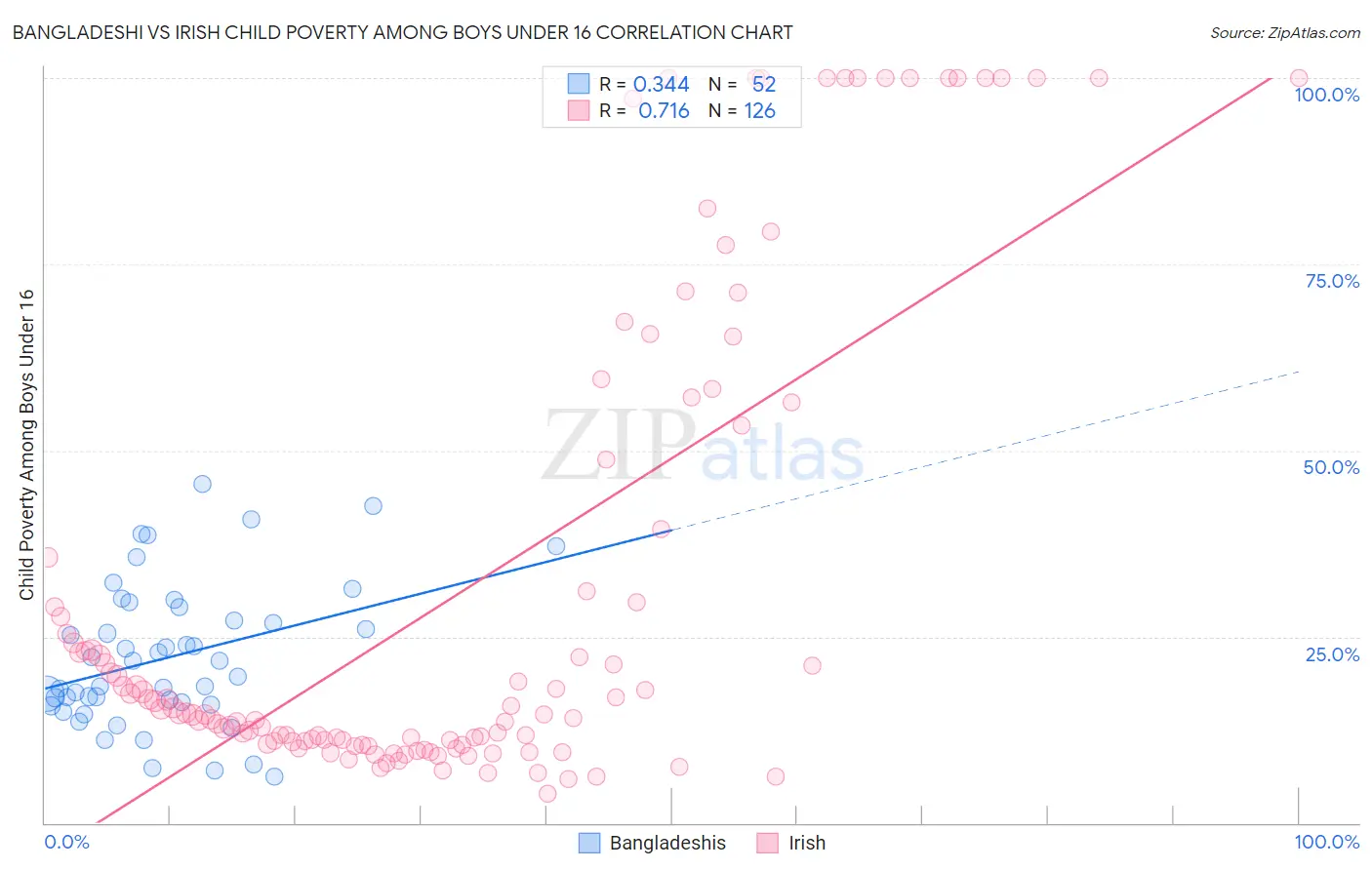 Bangladeshi vs Irish Child Poverty Among Boys Under 16