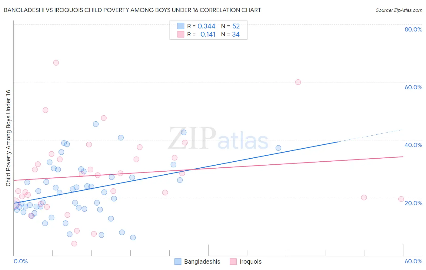 Bangladeshi vs Iroquois Child Poverty Among Boys Under 16