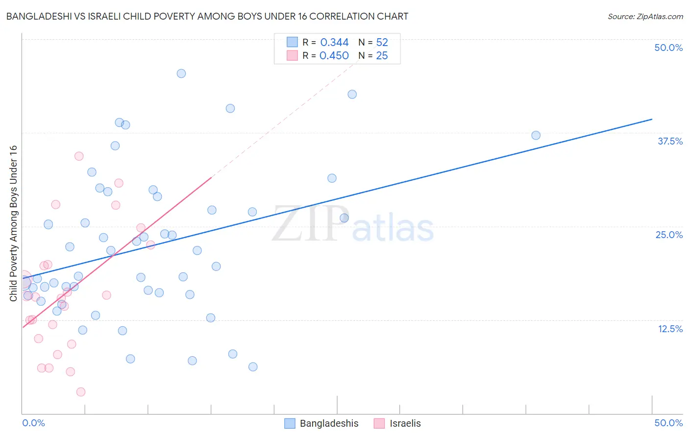 Bangladeshi vs Israeli Child Poverty Among Boys Under 16