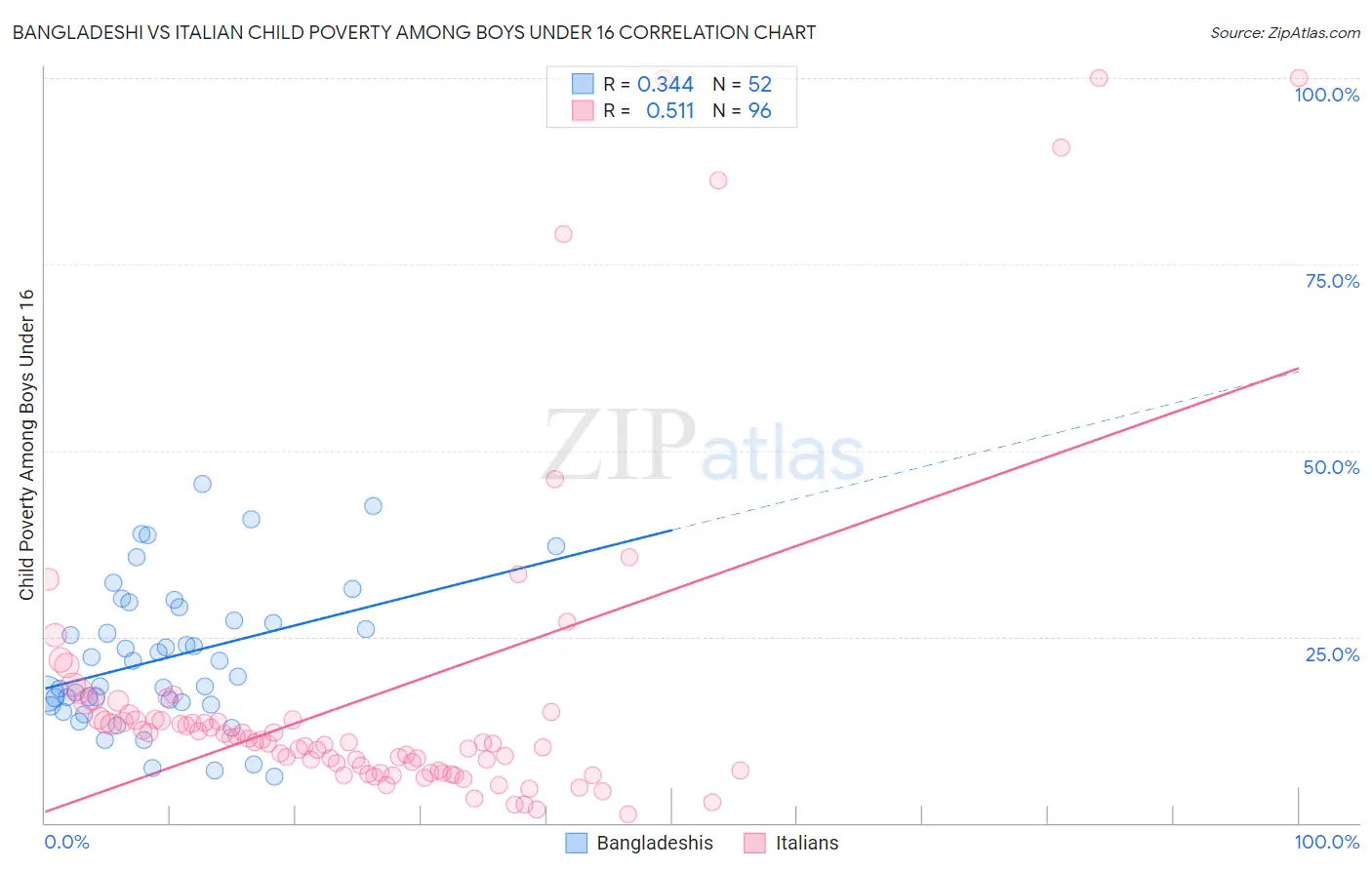 Bangladeshi vs Italian Child Poverty Among Boys Under 16