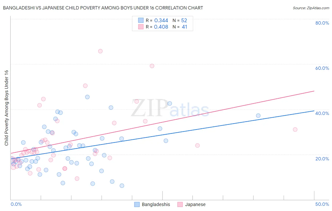 Bangladeshi vs Japanese Child Poverty Among Boys Under 16