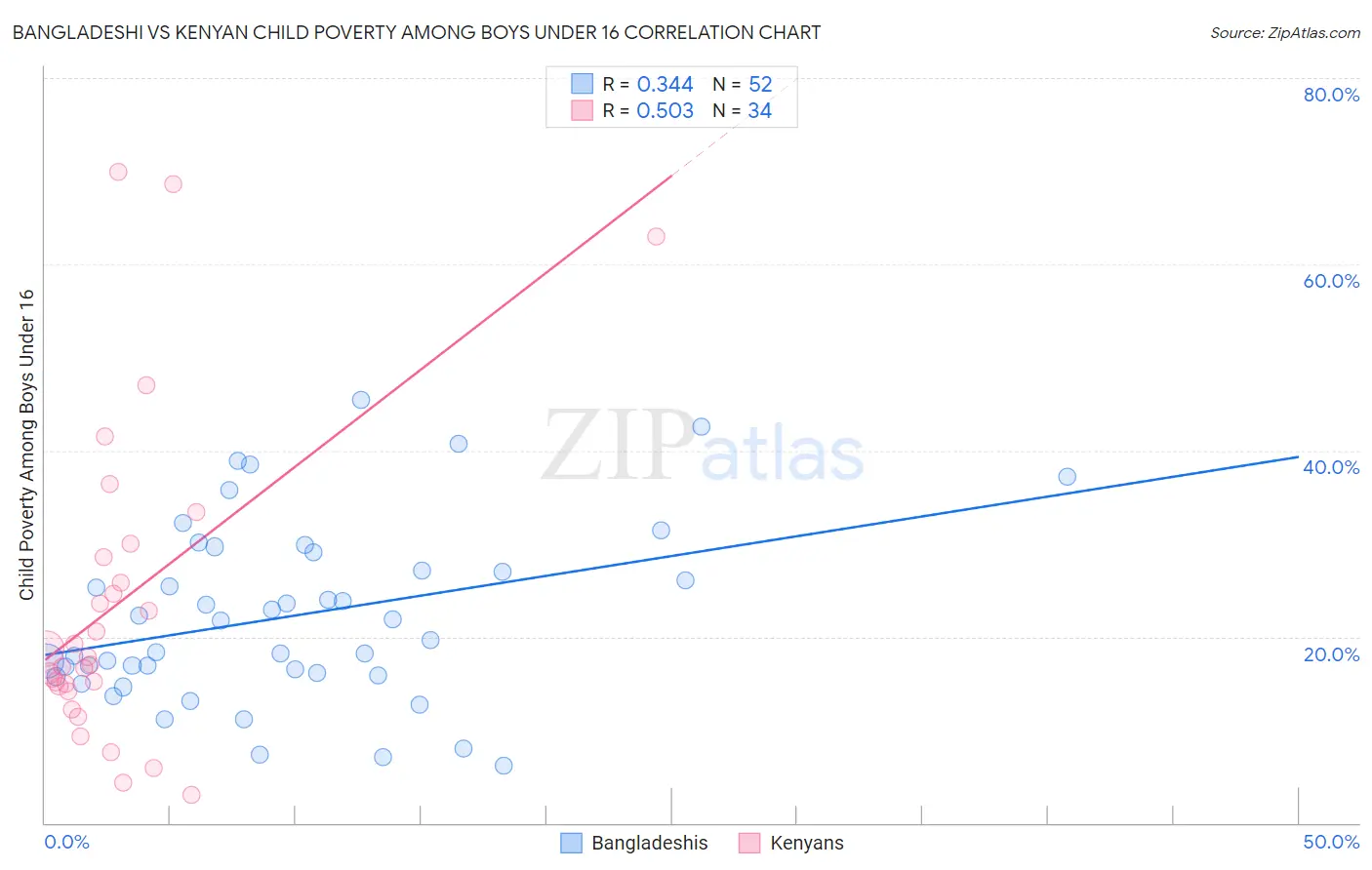 Bangladeshi vs Kenyan Child Poverty Among Boys Under 16