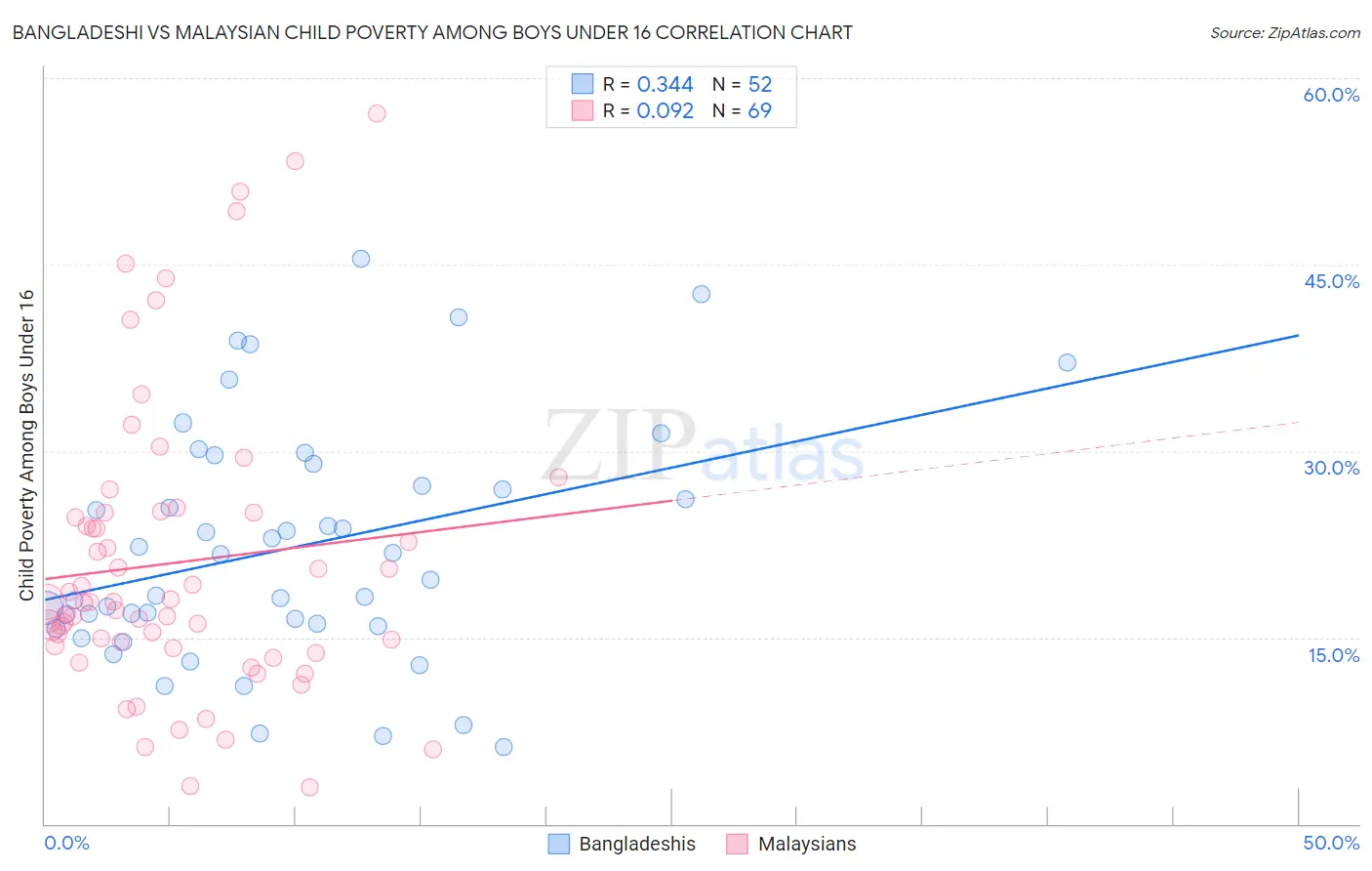 Bangladeshi vs Malaysian Child Poverty Among Boys Under 16