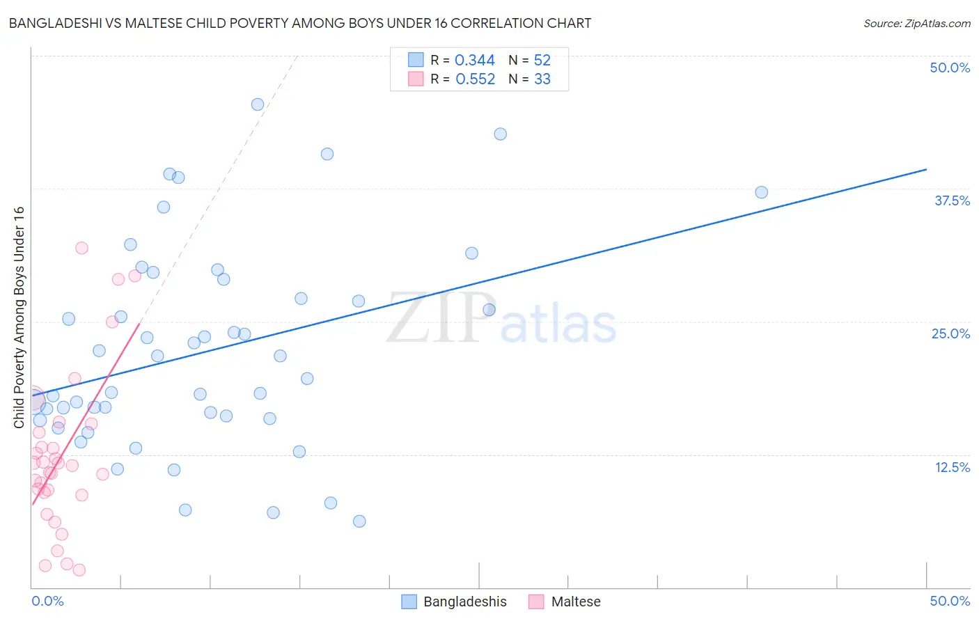 Bangladeshi vs Maltese Child Poverty Among Boys Under 16