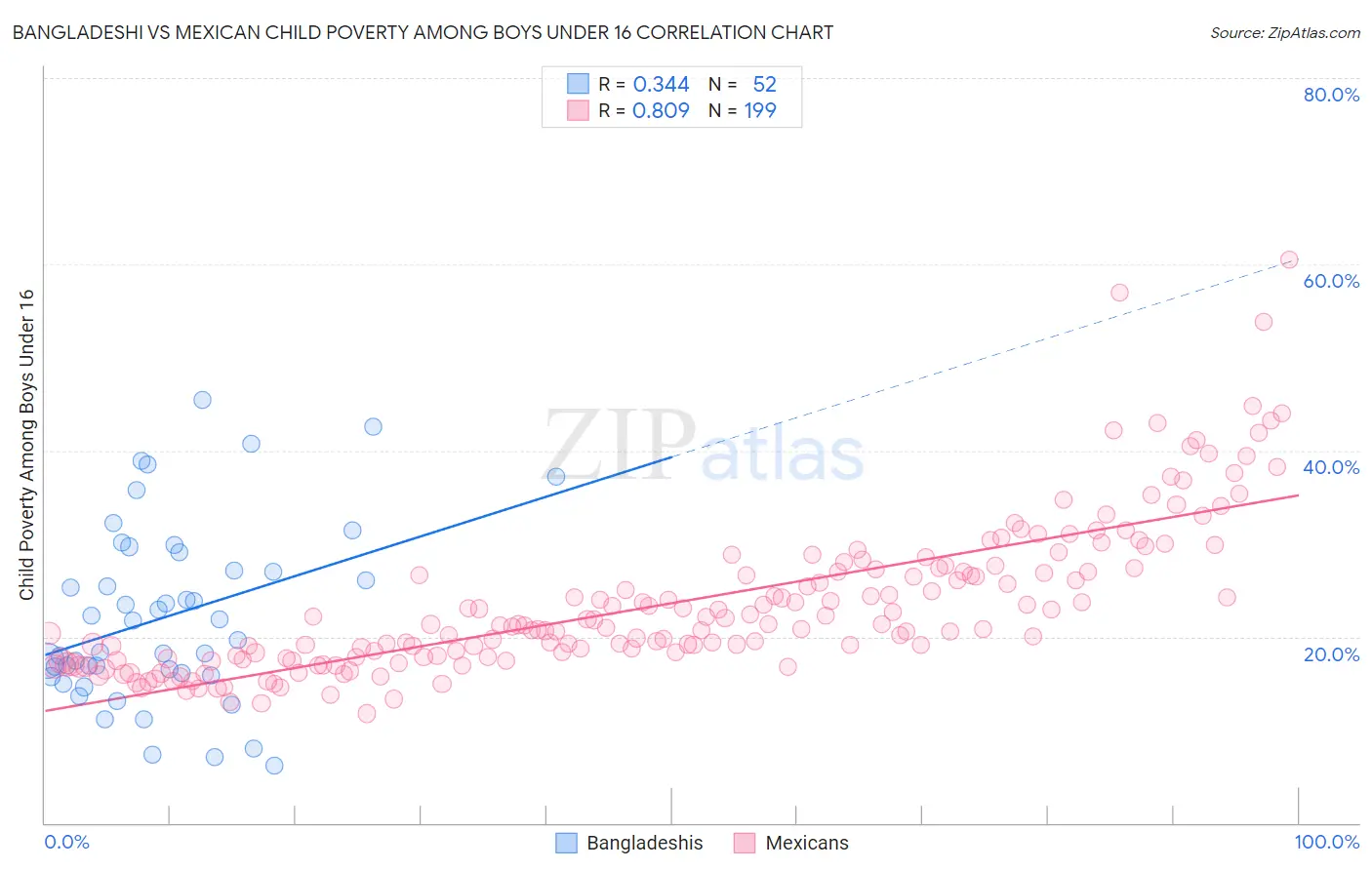 Bangladeshi vs Mexican Child Poverty Among Boys Under 16