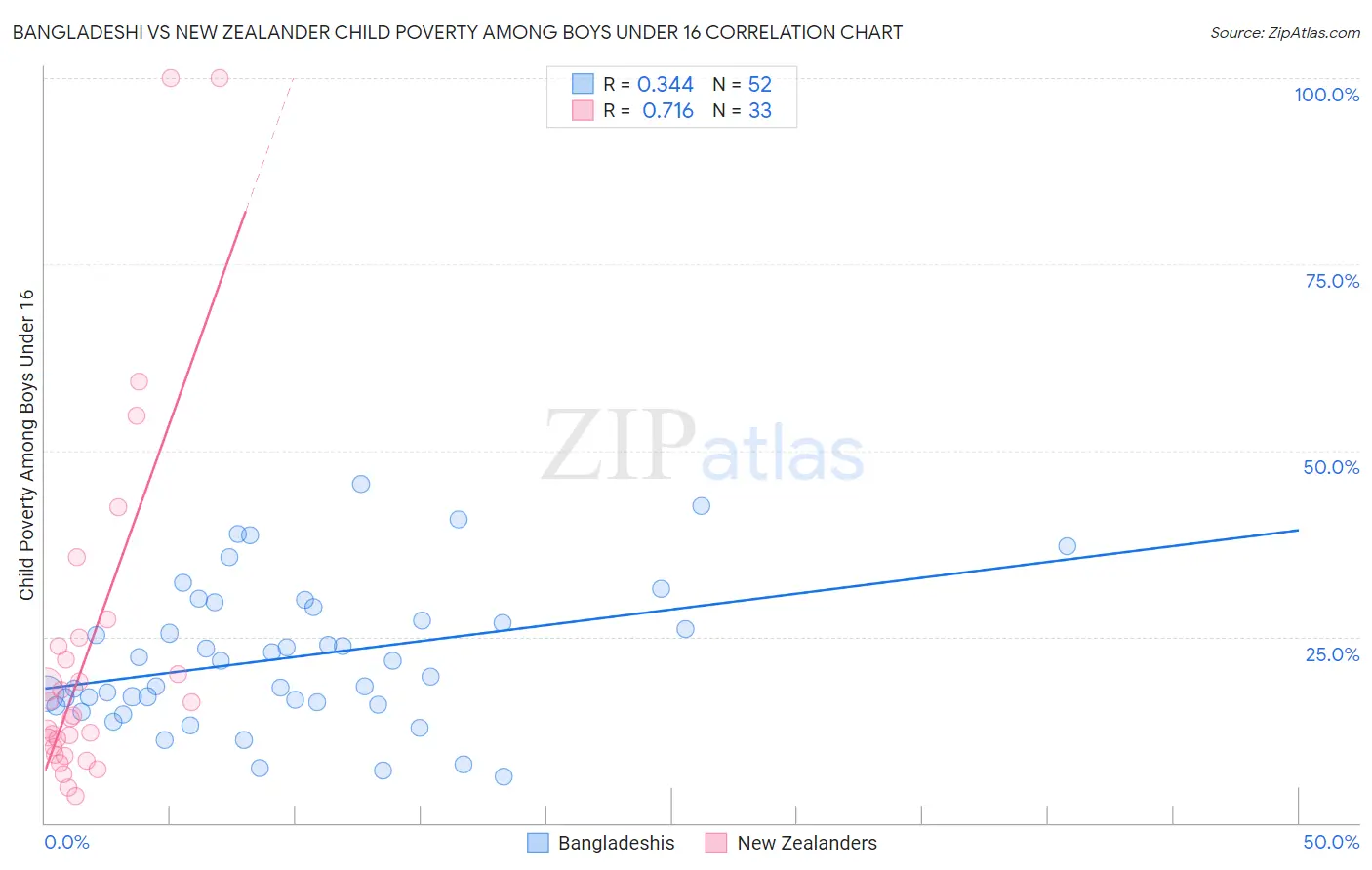 Bangladeshi vs New Zealander Child Poverty Among Boys Under 16