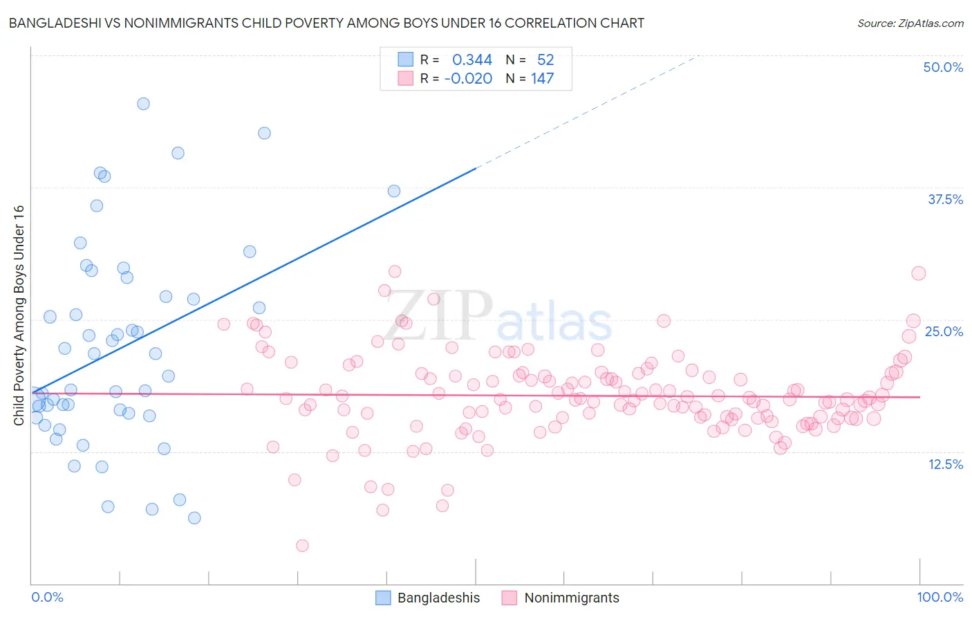 Bangladeshi vs Nonimmigrants Child Poverty Among Boys Under 16