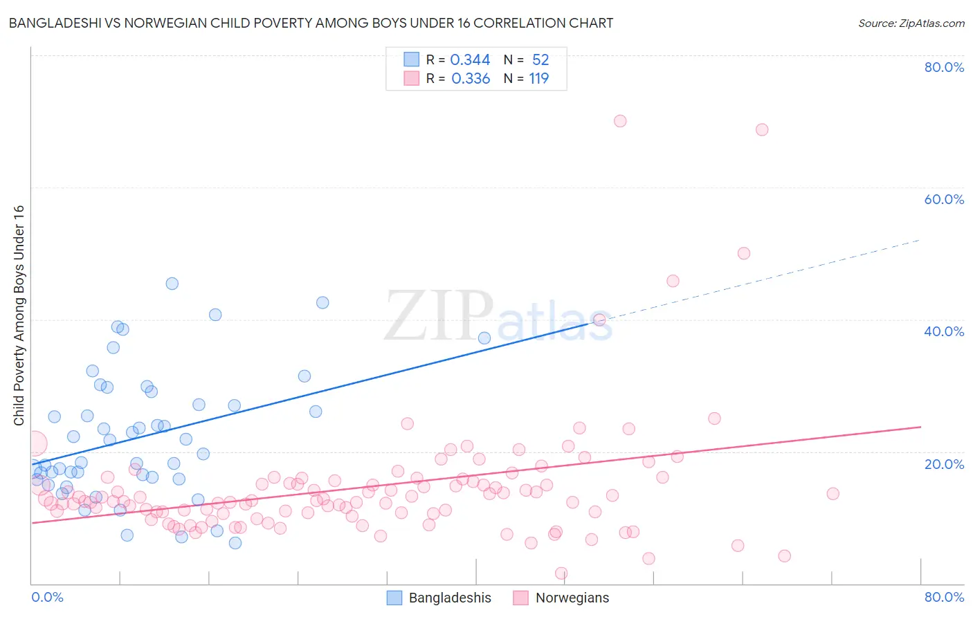 Bangladeshi vs Norwegian Child Poverty Among Boys Under 16
