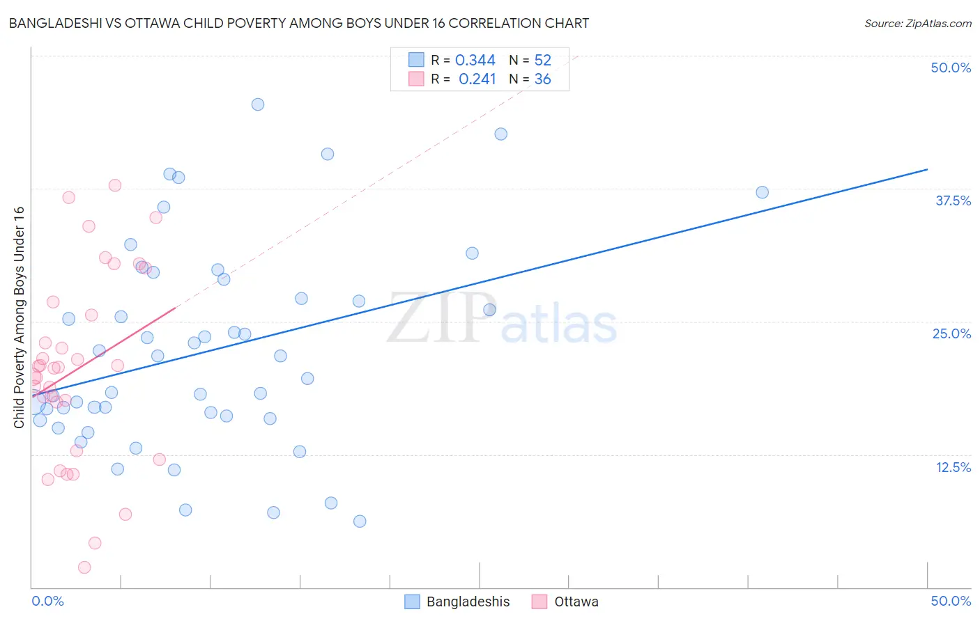 Bangladeshi vs Ottawa Child Poverty Among Boys Under 16