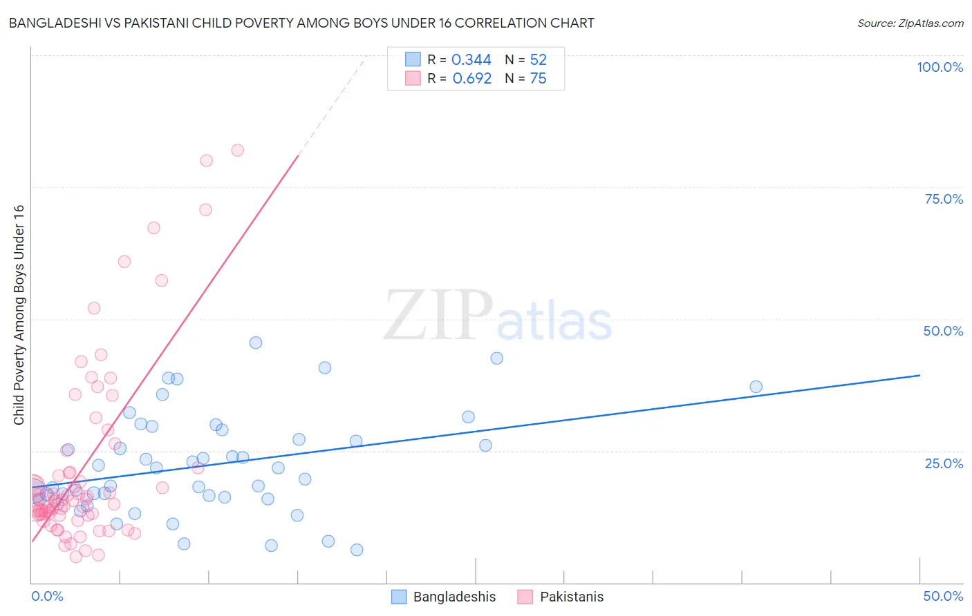 Bangladeshi vs Pakistani Child Poverty Among Boys Under 16