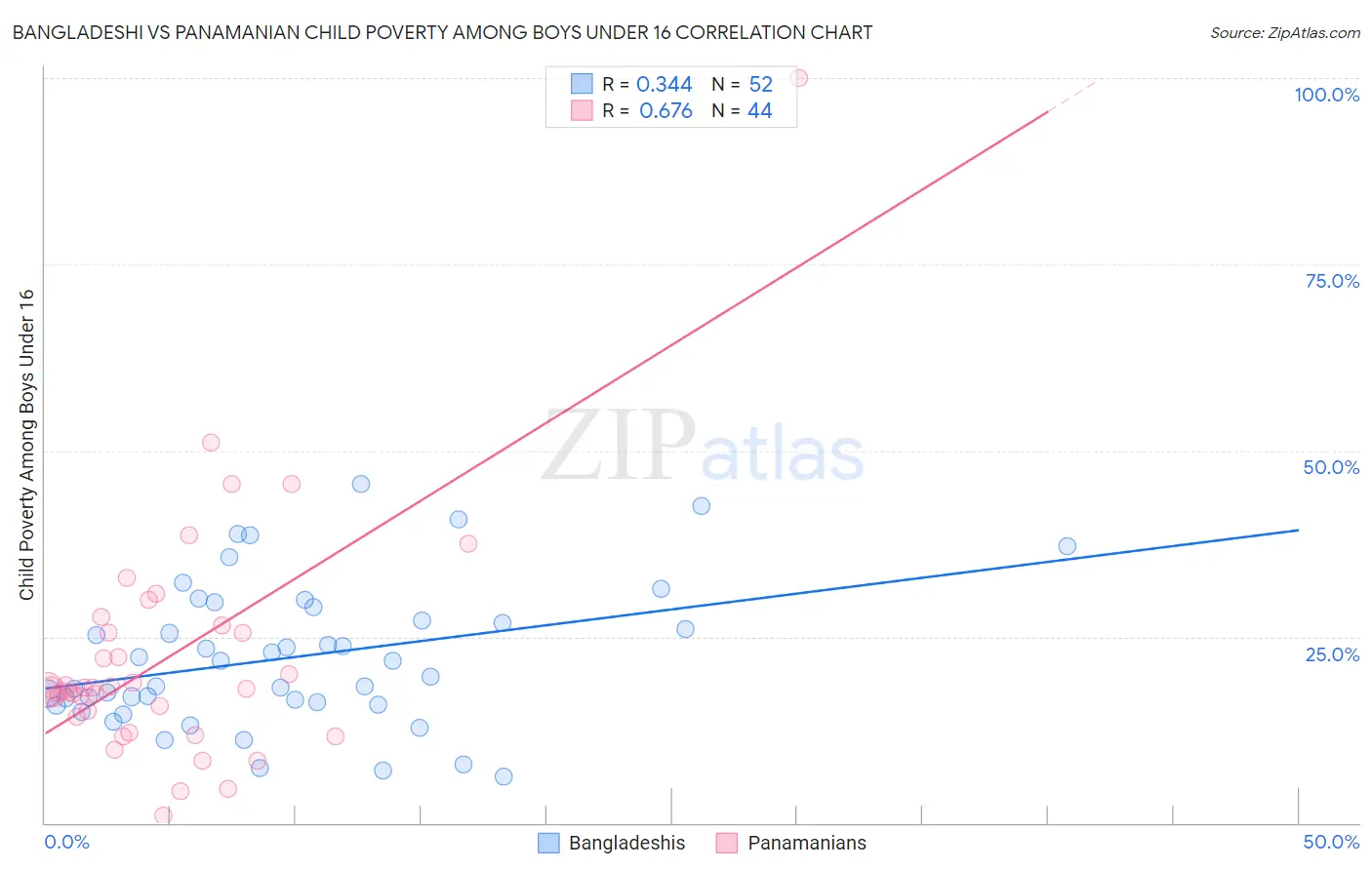 Bangladeshi vs Panamanian Child Poverty Among Boys Under 16