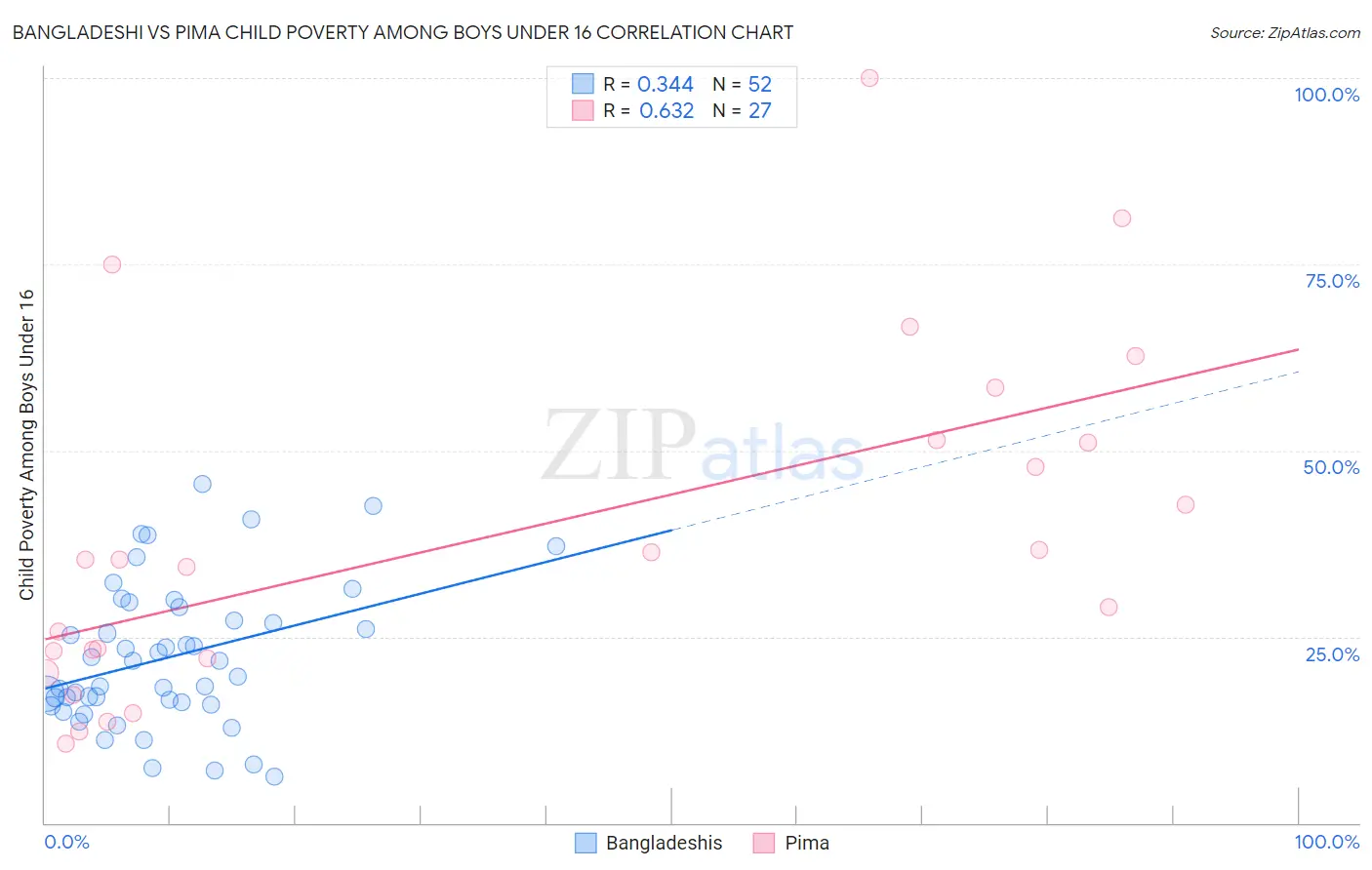 Bangladeshi vs Pima Child Poverty Among Boys Under 16