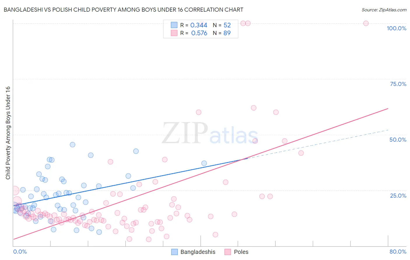 Bangladeshi vs Polish Child Poverty Among Boys Under 16
