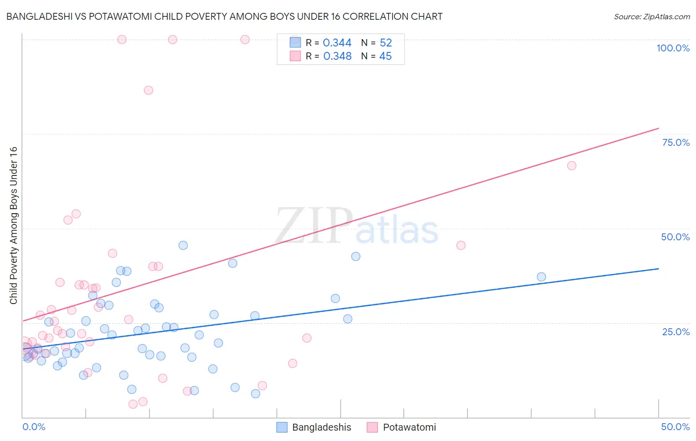 Bangladeshi vs Potawatomi Child Poverty Among Boys Under 16