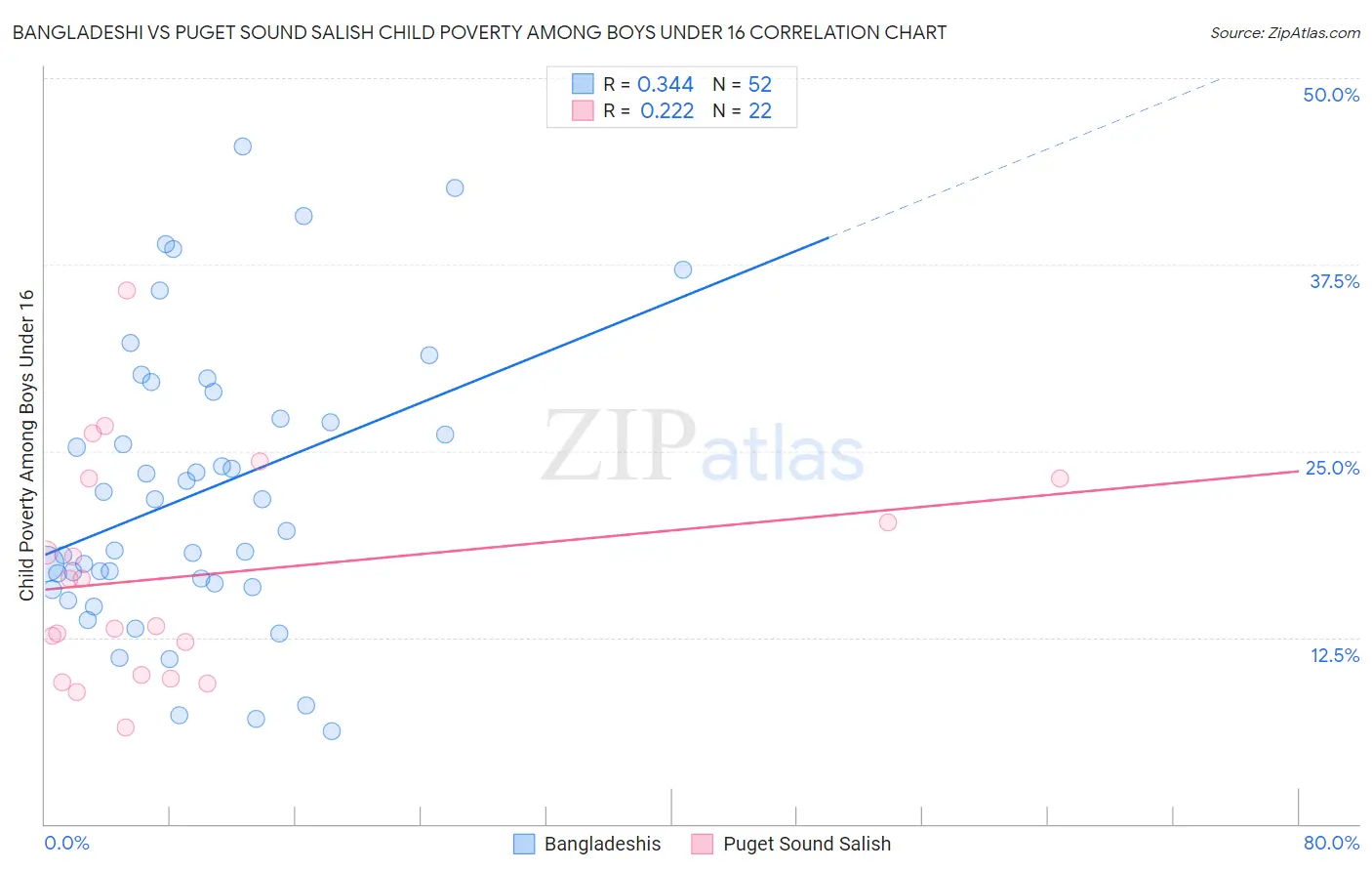 Bangladeshi vs Puget Sound Salish Child Poverty Among Boys Under 16