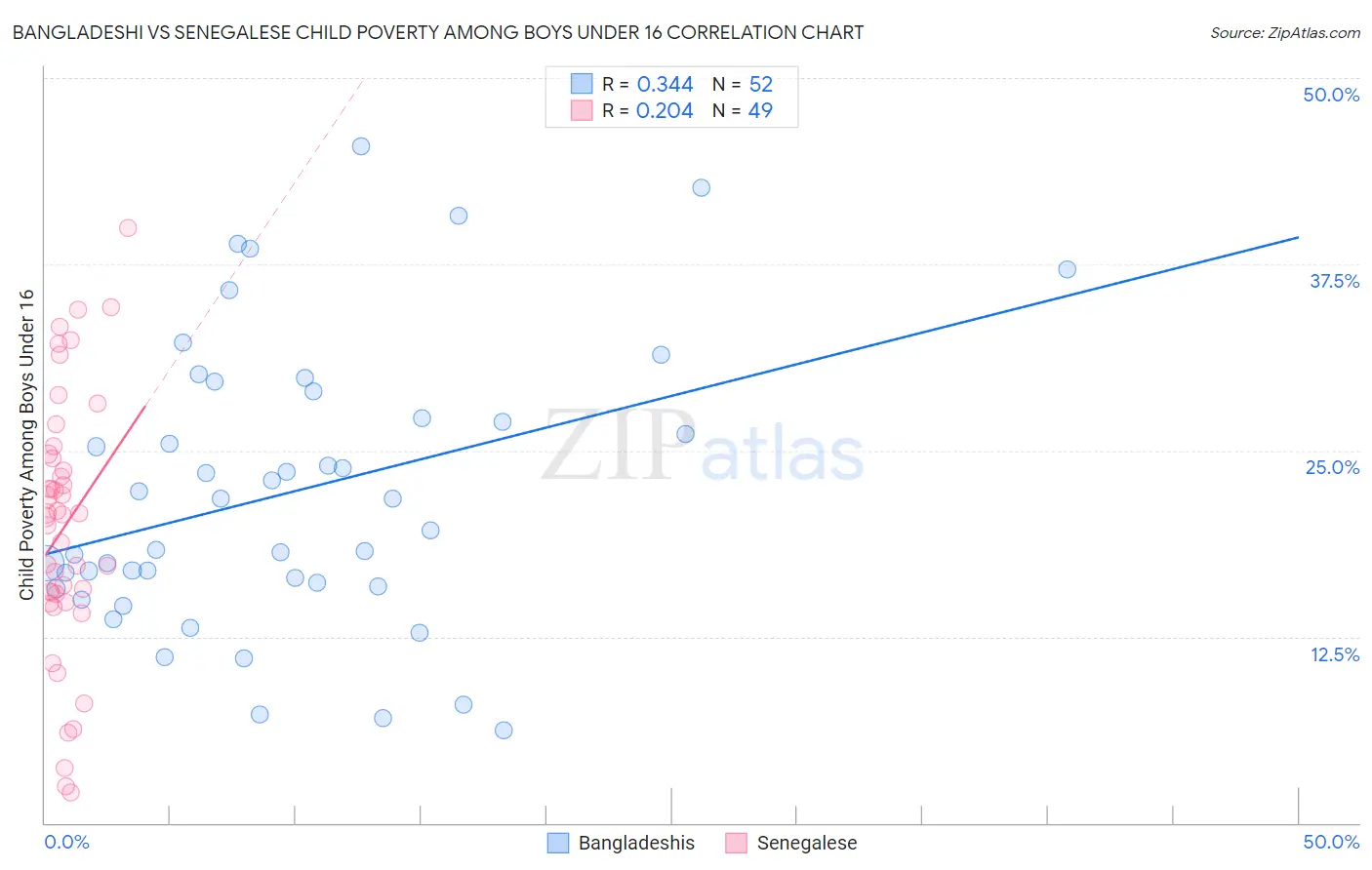 Bangladeshi vs Senegalese Child Poverty Among Boys Under 16