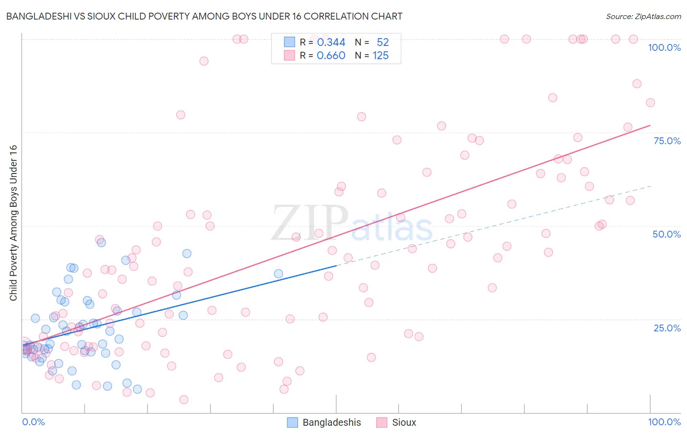 Bangladeshi vs Sioux Child Poverty Among Boys Under 16