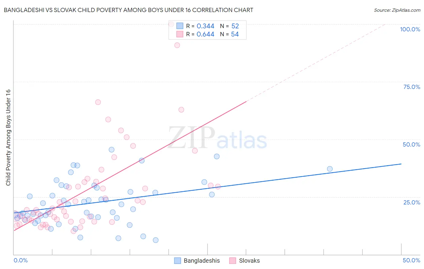 Bangladeshi vs Slovak Child Poverty Among Boys Under 16